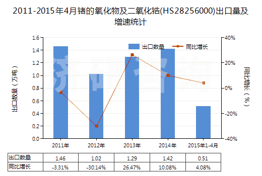 2011-2015年4月鍺的氧化物及二氧化鋯(HS28256000)出口量及增速統(tǒng)計